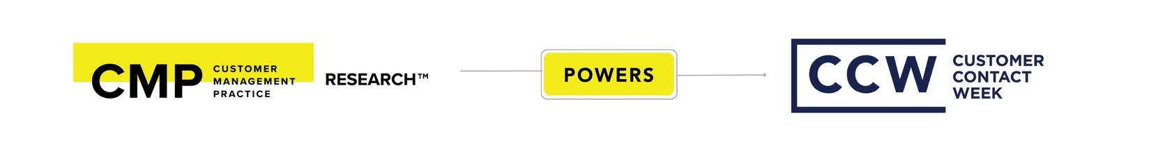 A diagram showing "CMP Customer Management Practice" and "RESEARCH™" linked by "POWERS" to "CCW Customer Contact Week".
